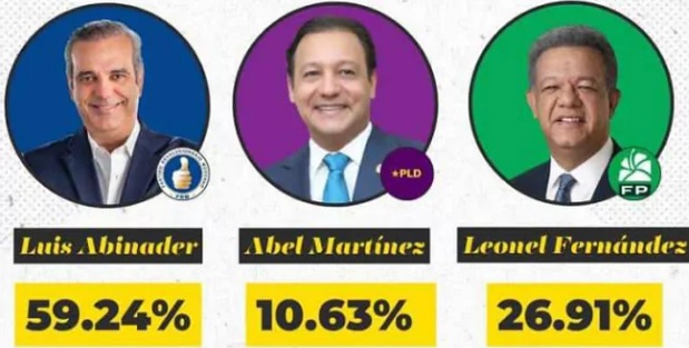 Resultados del 1er boletín de la JCE: Abinader 59.24 por ciento, Leonel 26.9 por ciento y Abel 10.63 por ciento